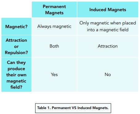 Magnetic Energy Examples