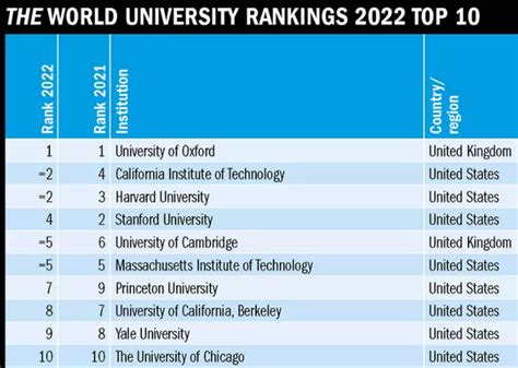 THE WORLD UNIVERSITY RANKINGS: As Oxford retains Number ONE spot in ...