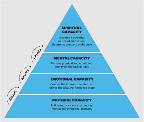 Sign In To Unlock The Secrets Of The High Performance Pyramid HBR