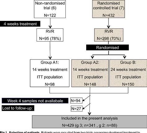 Figure From The Usefulness Of Defining Rapid Virological Response By