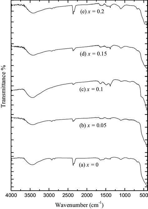 Ftir Spectra Of Zno And Fe Doped Zno Dried At 200 1c Download Scientific Diagram