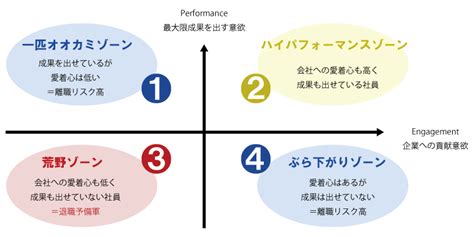 【実際の導入事例で見る】組織診断の概要と診断結果の見方 オンボーディング Hr Blog 経営者と役員とともに社会を『happy』にする