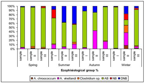 Bacteria division during the nitrogen circuit (AB -amonifying bacteria ...