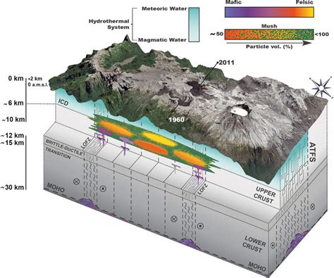 Schematic Representation Of The Crustal Structure Underneath