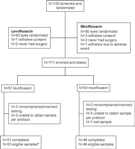 Figure 1 From Pharmacokinetics And Aqueous Humor Penetration Of