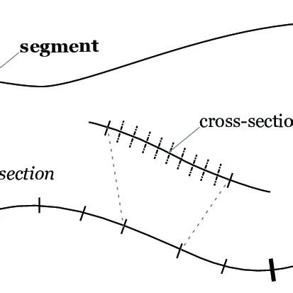 1: Definitions of cross-section, section, and segment in a dike system ...