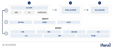 2022爱分析 信创厂商全景报告 爱分析报告 腾讯云开发者社区 腾讯云