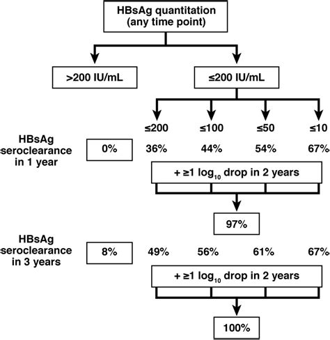 Decreasing Levels Of Hbsag Predict Hbsag Seroclearance In Patients With Inactive Chronic