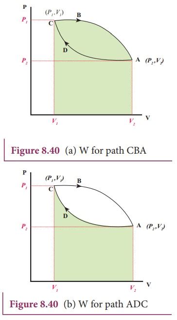 Cyclic Processes And Pv Diagram For A Cyclic Process Thermodynamics