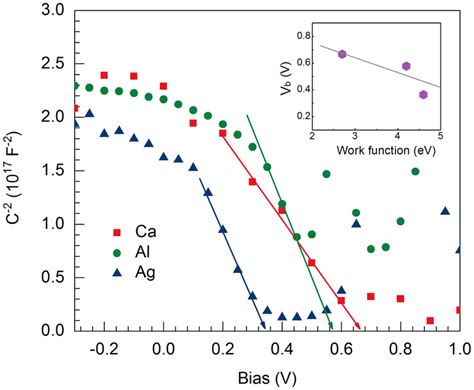 Built In Potential Of Devices With Different Cathode Mott Schottky