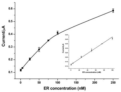 The Resulting Calibration Curve For The Electrochemical Detection Of