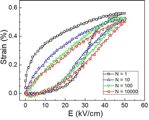 Unipolar Strain Hysteresis Loops Of The Bnt Ta Ceramic Measured At