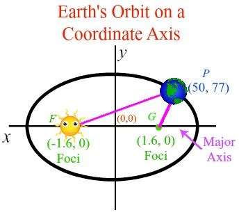 How to Find the Major Axis of an Ellipse - Lesson | Study.com