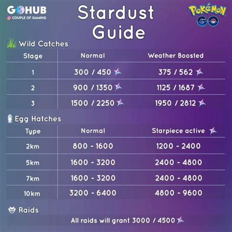 Trading Shiny Pokemon Go Stardust