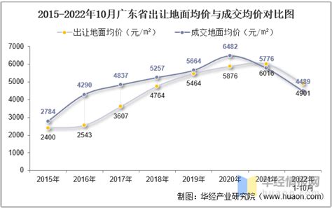 2022年10月广东省土地出让情况、成交价款以及溢价率统计分析华经情报网华经产业研究院