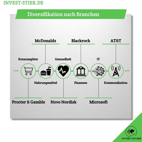 Diversifikation Nach Branchen Finanzen Verm Gensaufbau Finanzplanung