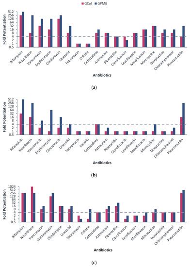 Antibiotics Free Full Text Guanidinylated Polymyxins As Outer Membrane Permeabilizers