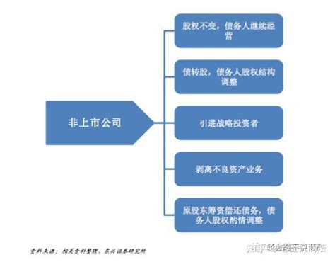 一文看懂！破产重整、破产和解与破产清算的流程与模式 知乎