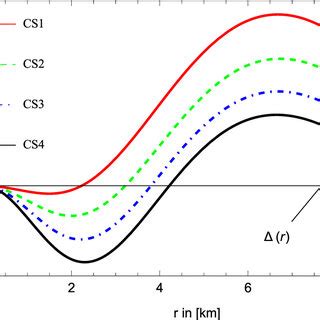 Variations of the matter density ρ the radial pressure p r and the