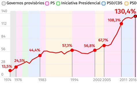 Os altos e baixos da dívida pública portuguesa ECO