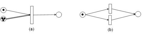 Petri Nets examples. a) The action generates one token if there is one ...