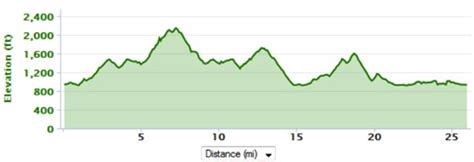 Chicago Marathon Elevation Chart: A Visual Reference of Charts | Chart Master