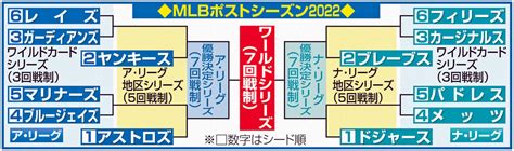 ポストシーズン組み合わせ ブレーブスがナ・リーグ第2シード、マリナーズがア・リーグ第5シード Mlb写真ニュース 日刊スポーツ