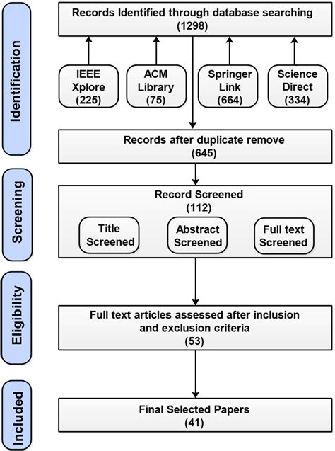 Prisma Flow Diagram Of The Systematic Review Phases Adapted From