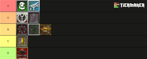 Dawn of War Soulstorm Races Ranked Tier List (Community Rankings ...