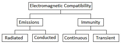 The Guide To Electromagnetic Compatibility EMC Testing Methods