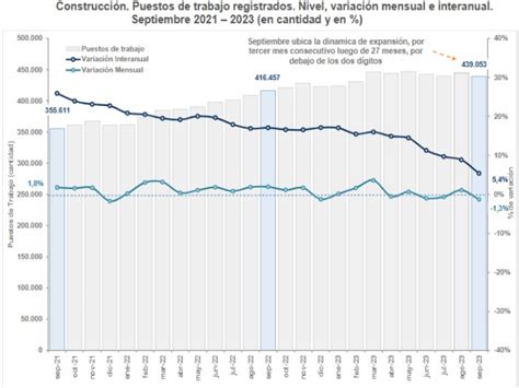 Desaceleración del empleo en la construcción Indicadores y Finanzas