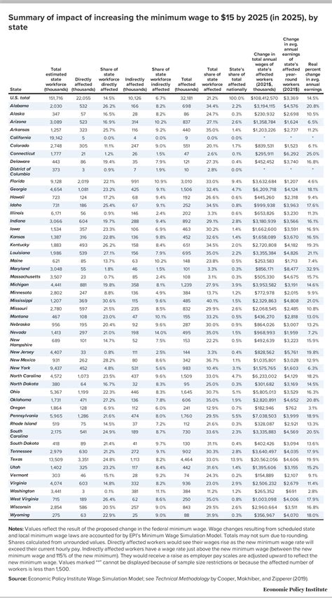 Raising The Federal Minimum Wage To 15 By 2025 Would Lift The Pay Of