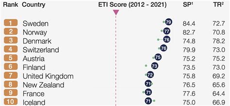 These Countries Are Leading The Energy Transition Race World Economic Forum