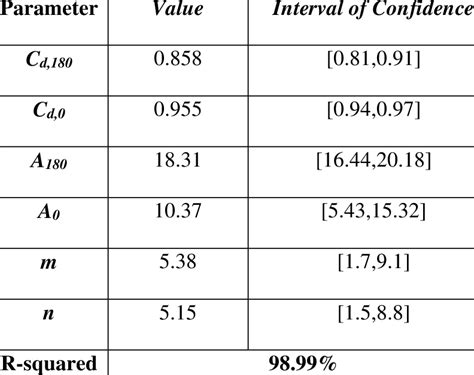 Summary Of Statistical Correlation For The Discharge Coefficient 241