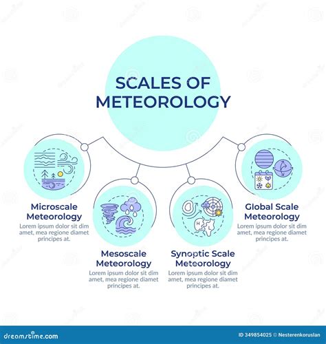 Scales Of Meteorology Circular Diagram Infographic Cartoon Vector