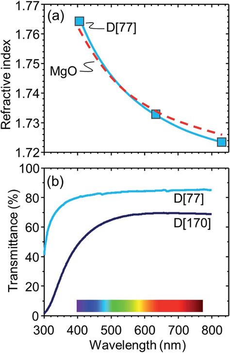 A Refractive Index Dispersions Of Mgo Crystal 13 And D 77 And B