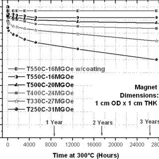 Long Term Thermal Stability At C In Air For Selected Smco Magnets