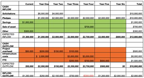 Capital Campaign Cash Flow Budget Template —