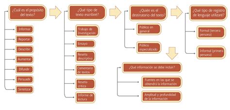 Proceso De Escritura Formal Unidad De Apoyo Para El Aprendizaje