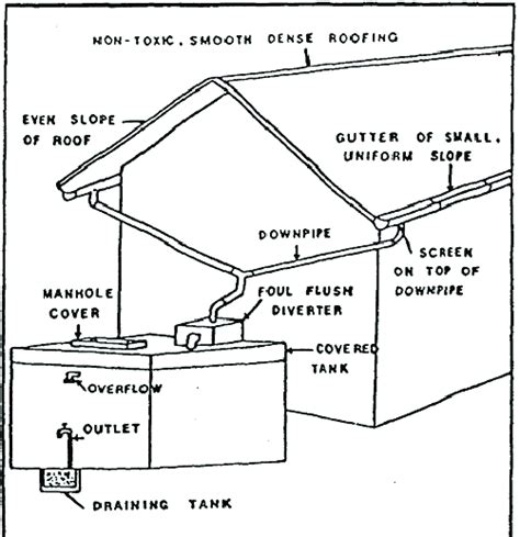 Rooftop Rainwater Harvesting System