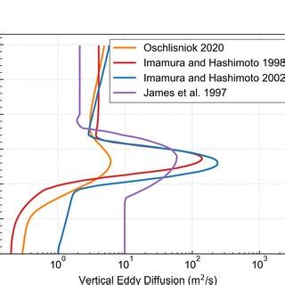 Eddy diffusion profiles used in the 1D atmospheric transport model ...