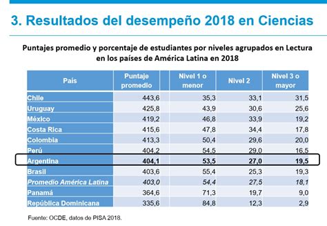 Pruebas Pisa Los Resultados De Argentina Entre Los Más Bajos De La Región El Cronista