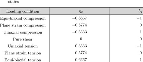 Combination Of The Stress Triaxiality And The Lode Parameter Denoting