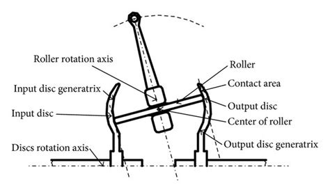 The Two Toroidal Cvts Geometries A Full Toroidal Cvt B