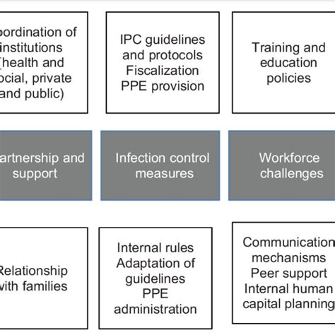 Summary of policy challenges and responses: Examples at macro and micro ...