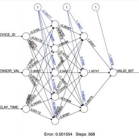 Using Machine Learning To Secure Iot Systems 18 Download