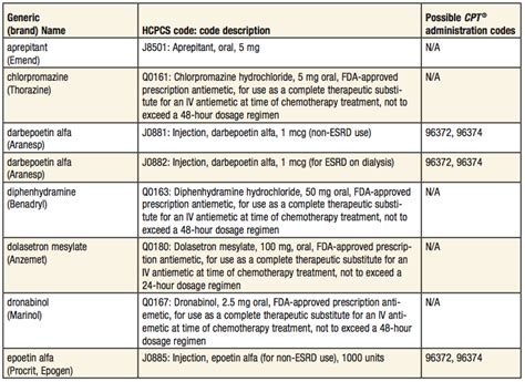 Fda Approved Medications Used For Supportive Care In Cancer Treatment