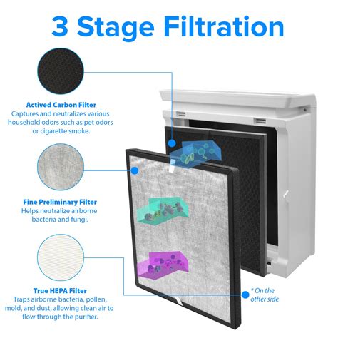 LEVOIT Air Purifier LV-PUR131 Replacement Filter, True HEPA Activated ...