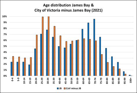 James Bay 2021 Census Data James Bay Neighbourhood Association