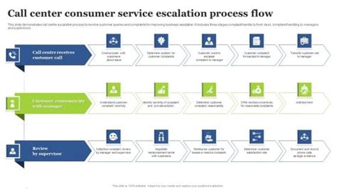 Call escalation PowerPoint templates, Slides and Graphics